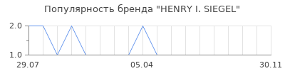 Популярность henry i siegel