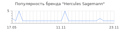 Популярность Hercules Sagemann