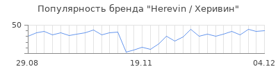 Популярность Herevin / Херивин