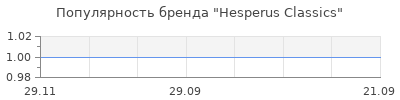 Популярность hesperus classics