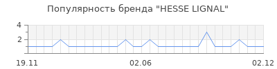 Популярность hesse lignal