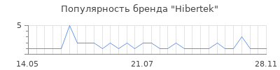 Популярность hibertek