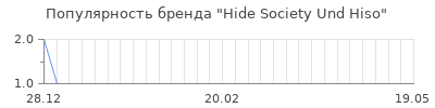 Популярность hide society und hiso