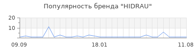 Популярность HIDRAU