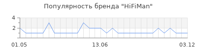 Популярность hifiman