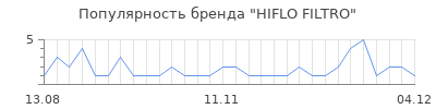 Популярность hiflo filtro