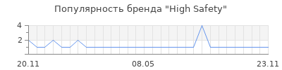 Популярность High Safety