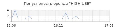 Популярность high use