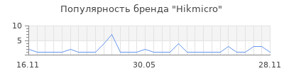 Популярность Hikmicro