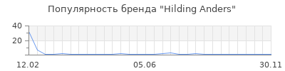 Популярность hilding anders
