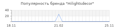 Популярность hilightsdecor
