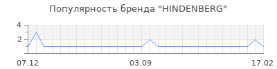 Популярность hindenberg