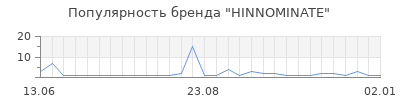 Популярность HINNOMINATE