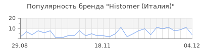 Популярность histomer италия