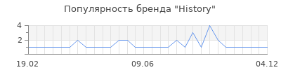 Популярность history