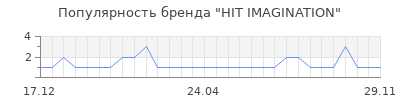 Популярность hit imagination