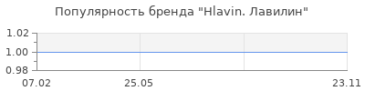 Популярность Hlavin. Лавилин