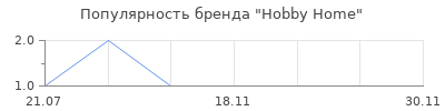 Популярность Hobby Home