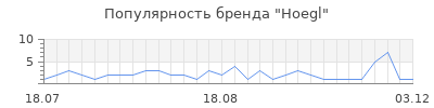 Популярность hoegl