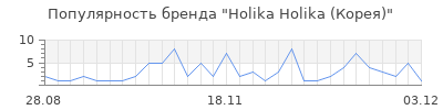 Популярность holika holika корея
