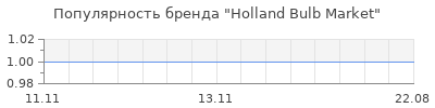 Популярность Holland Bulb Market