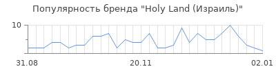 Популярность holy land израиль