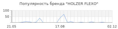 Популярность HOLZER FLEXO
