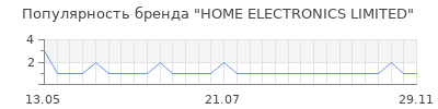 Популярность home electronics limited