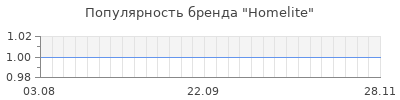 Популярность homelite