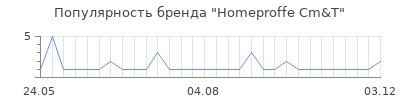 Популярность homeproffe cm t