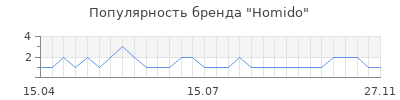Популярность homido