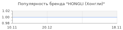 Популярность HONGLI (Хонгли)