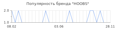 Популярность HOOBS