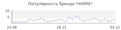 Популярность hoppe