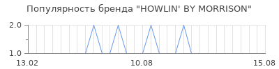 Популярность howlin by morrison