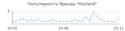 Популярность Hozlend