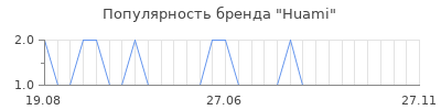 Популярность huami