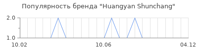 Популярность Huangyan Shunchang