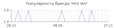 Популярность HUI NA