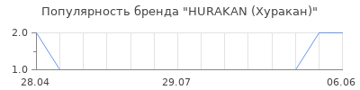 Популярность HURAKAN (Хуракан)