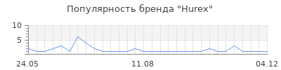 Популярность hurex