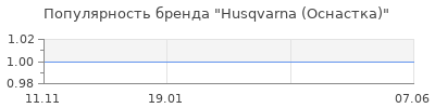 Популярность Husqvarna (Оснастка)