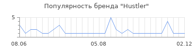 Популярность hustler