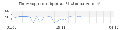 Популярность Huter запчасти