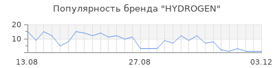 Популярность hydrogen
