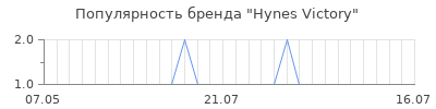 Популярность hynes victory