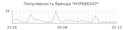 Популярность hypebeast