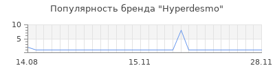 Популярность hyperdesmo