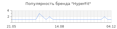 Популярность HyperFit