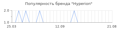 Популярность hyperion